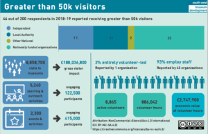 infographic on museums with over 50k visitors