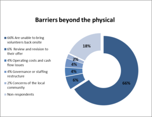  Chart showing 'Reopening Barriers Beyond the Physical'. 66% are unable to bring volunteers back onsite. 6% need to review and revise their offer. 4% operating costs and cash flow issues. 4% governance or staffing restructure. 2% concerns of the local community. 18% Non-respondents
