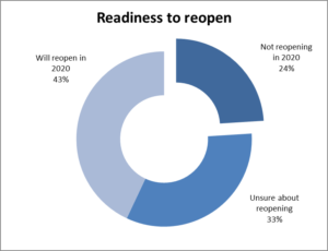 Readiness to Reopen pie chart - Will reopen in 2020 (43%), Not reopening in 2020 (24%), Unsure about reopening (33%)