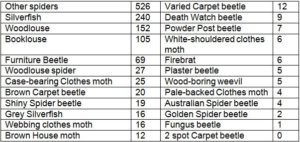 Chart showing Pest Partners findings - spiders (526) silverfish (240) woodlouse (152) booklouse (105) furniture beetle (69) woodlouse spider (27) case bearing clothes moth (25) brown carpet beetle (20) shiny spider beetle (19) grey silverfish (16) webbing clothes moth (16) brown house moth (12) varied carpet beetle (12) death watch beetle (9) powder post beetle (7) white-shouldered clothes moth (6) firebrat (6) plaster beetle (5) wood-boring weevil (5) pale-backed clothes moth (4) australian spider beetle (4) golden spider beetle (2) fungus (1) 2 spot carpet beetle (0)