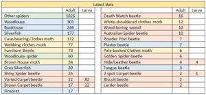 Chart showing latest Pest partners data: Other spiders 1026, woodlouse 301, booklouse 246, silverfish 177, case bearing clothes moth 112, webbing clothes moth 77, furniture beetle 73, woodlouse spider 60, brown house moth 34, grey silverfish 30, shiny spider beetle 25, varied carpet beetle 22 (larva 82), brown carpet beetle 17 (larva 22), firebrat 17, death watch beetle 16, white-shouldered clothes moth 12, wood-boring weevil 10, australian spider beetle 10 powder post beetle 7, plaster beetle 7, pale backed clothes moth 6, golden spider beetle 6, hide/leather beetle 4 (larva 4), fungus beetle 3, 2 spot carpet beetle 2 (larva 1), biscuit 2, larder beetle 2