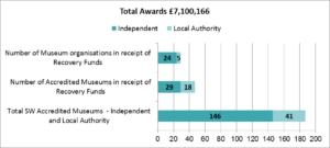Chart showing total awards