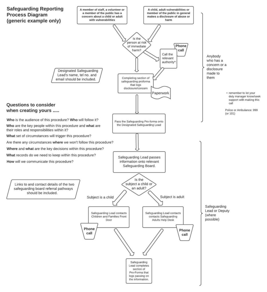A flow chart for the safeguarding reporting process. From the point of a concern being disclosed, one should first ask 'is the person at risk of immediate harm?' If yes, call the relevant authority. If no, complete the section of safeguarding proforma that logs concerns. Then pass the proforma onto the designated safeguarding lead. The safeguarding lead passes that information on the relevant safeguarding board. If the subject is a child, the safeguarding lead contacts Children and Families Front Door. If ths subject is an adult, the safeguarding lead contacts the Safeguarding Adults Help Desk. Finally, the safeguarding lead completes the section of proforma that logs passing on the information.