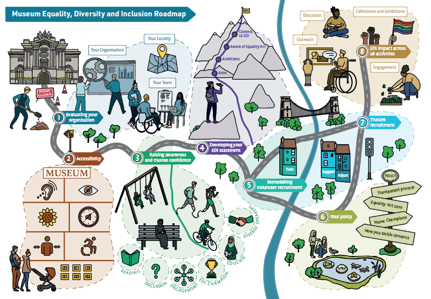 The Equality, Diversity and Inclusion Roadmap, displaying each of the eight stages with colourful cartoon illustrations.